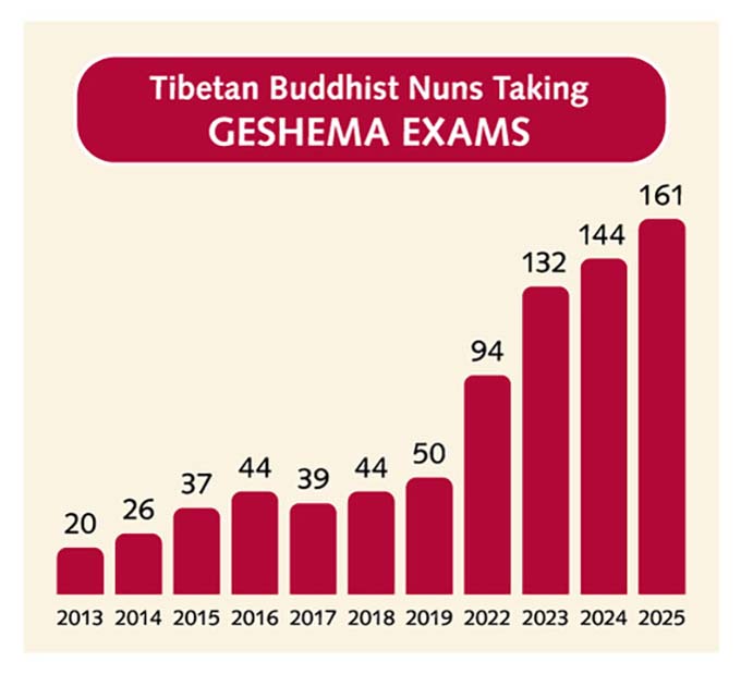 A record number of nuns took various levels of the four-year geshema exams in 2025. The degree was only opened to women in 2012.