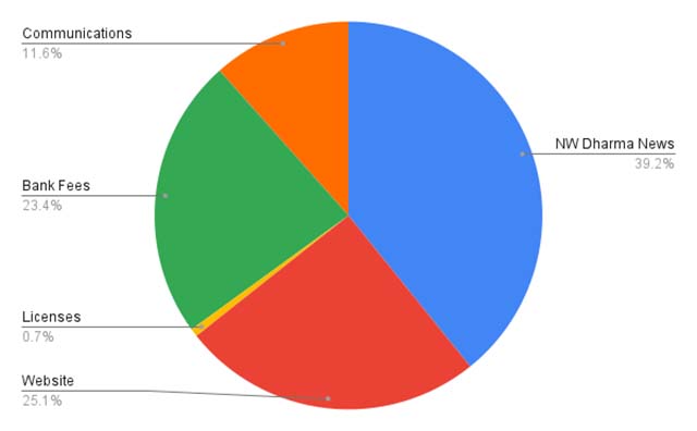 Most expenses stem from publishing Northwest Dharma News, and maintaining the website