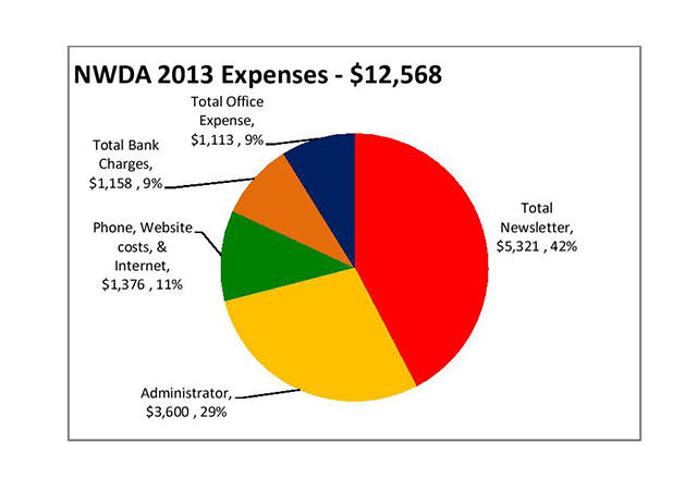 NWD Expenses 2013