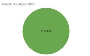 Generous donations nearly covered expenses in 2022