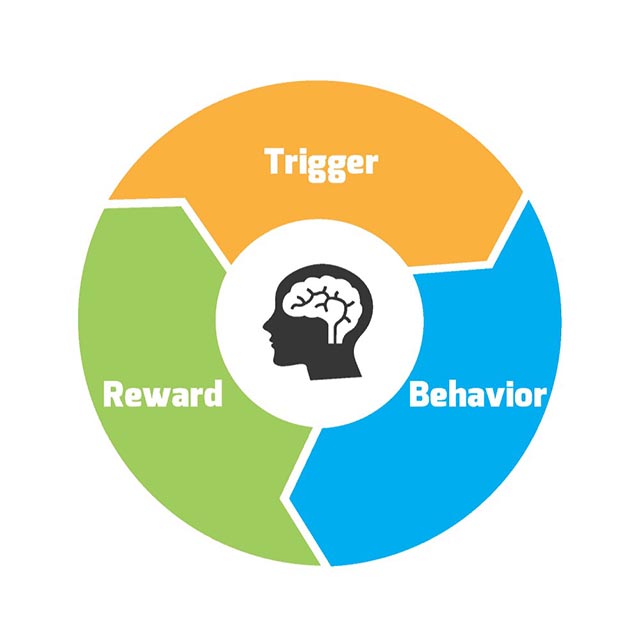 An illustration of how habit loops work, with the three main components: trigger, behavior, reward.Photos by: Kaiser Permanente Washington Health Research Institute, Sharecare