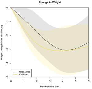 A graph shows the changes in weight for both coached and uncoached participants, over the six months of the study