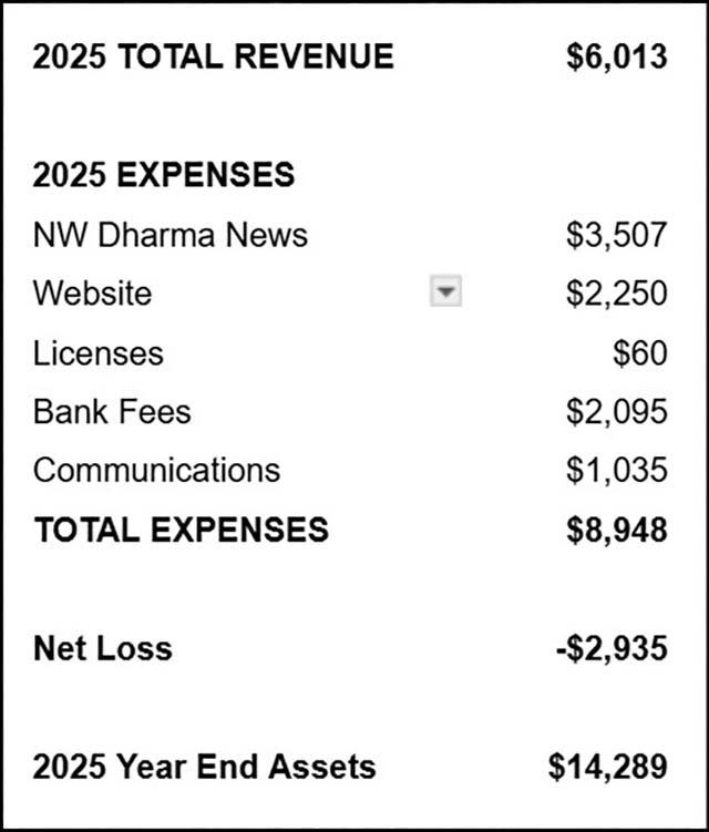 A slight dip in donations drew down the funding balance in 2025